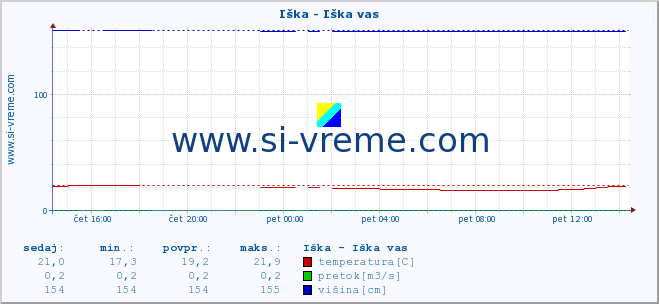 POVPREČJE :: Iška - Iška vas :: temperatura | pretok | višina :: zadnji dan / 5 minut.