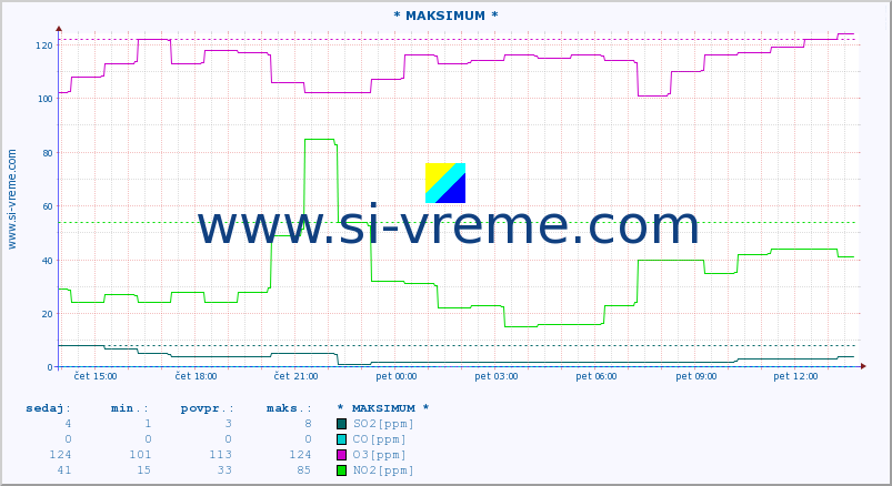 POVPREČJE :: * MAKSIMUM * :: SO2 | CO | O3 | NO2 :: zadnji dan / 5 minut.