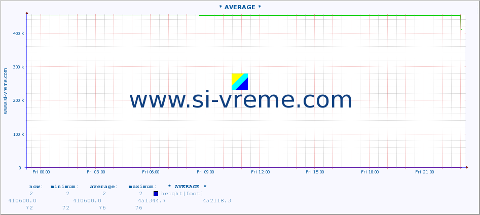  ::  DUNAV -  SMEDEREVO :: height |  |  :: last day / 5 minutes.