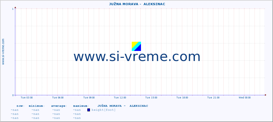  ::  JUŽNA MORAVA -  ALEKSINAC :: height |  |  :: last day / 5 minutes.