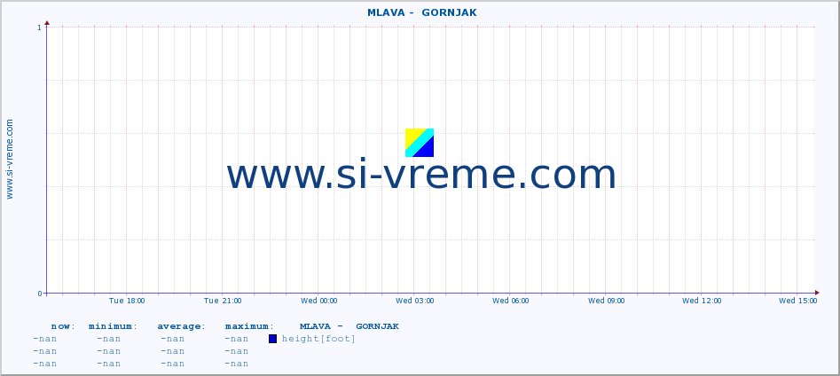  ::  MLAVA -  GORNJAK :: height |  |  :: last day / 5 minutes.