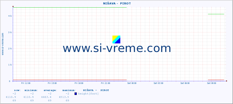  ::  NIŠAVA -  PIROT :: height |  |  :: last day / 5 minutes.