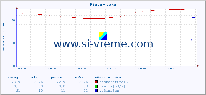 POVPREČJE :: Pšata - Loka :: temperatura | pretok | višina :: zadnji dan / 5 minut.