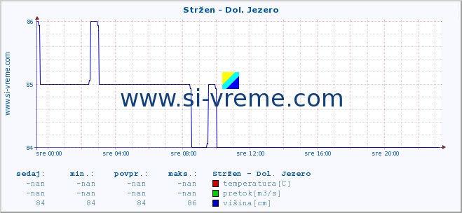 POVPREČJE :: Stržen - Dol. Jezero :: temperatura | pretok | višina :: zadnji dan / 5 minut.