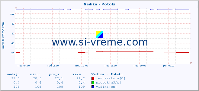 POVPREČJE :: Nadiža - Potoki :: temperatura | pretok | višina :: zadnji dan / 5 minut.