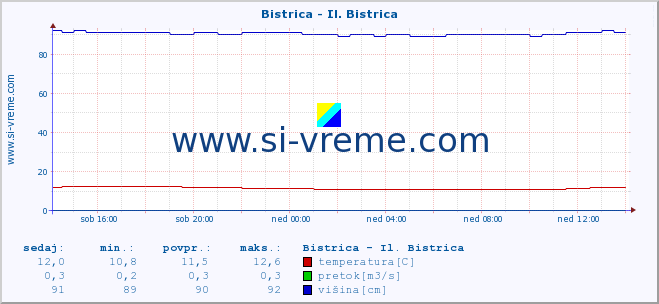 POVPREČJE :: Bistrica - Il. Bistrica :: temperatura | pretok | višina :: zadnji dan / 5 minut.