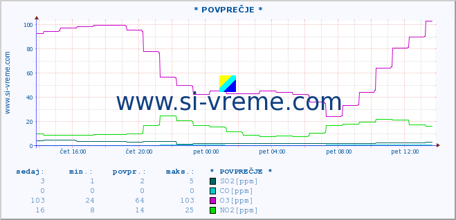 POVPREČJE :: * POVPREČJE * :: SO2 | CO | O3 | NO2 :: zadnji dan / 5 minut.