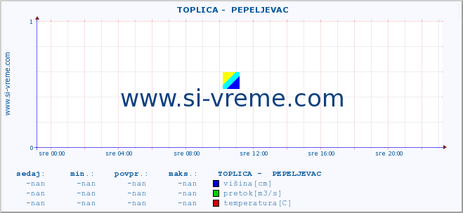 POVPREČJE ::  TOPLICA -  PEPELJEVAC :: višina | pretok | temperatura :: zadnji dan / 5 minut.