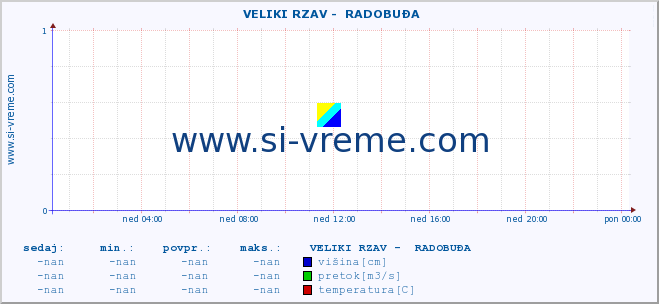 POVPREČJE ::  VELIKI RZAV -  RADOBUĐA :: višina | pretok | temperatura :: zadnji dan / 5 minut.