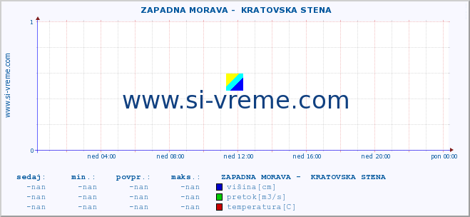 POVPREČJE ::  ZAPADNA MORAVA -  KRATOVSKA STENA :: višina | pretok | temperatura :: zadnji dan / 5 minut.