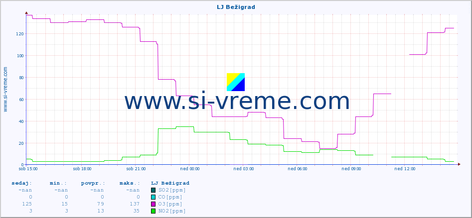 POVPREČJE :: LJ Bežigrad :: SO2 | CO | O3 | NO2 :: zadnji dan / 5 minut.