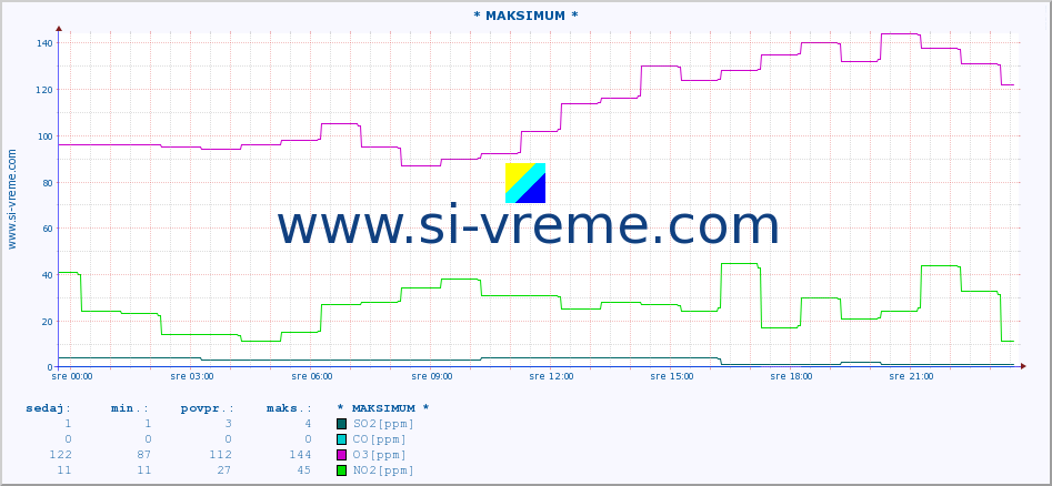 POVPREČJE :: * MAKSIMUM * :: SO2 | CO | O3 | NO2 :: zadnji dan / 5 minut.