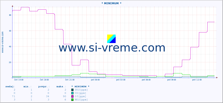 POVPREČJE :: * MINIMUM * :: SO2 | CO | O3 | NO2 :: zadnji dan / 5 minut.