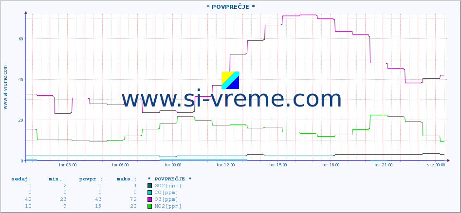 POVPREČJE :: * POVPREČJE * :: SO2 | CO | O3 | NO2 :: zadnji dan / 5 minut.