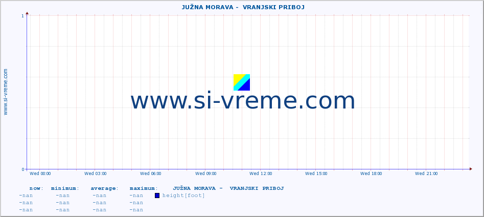  ::  JUŽNA MORAVA -  VRANJSKI PRIBOJ :: height |  |  :: last day / 5 minutes.