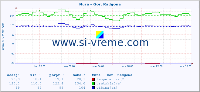 POVPREČJE :: Mura - Gor. Radgona :: temperatura | pretok | višina :: zadnji dan / 5 minut.