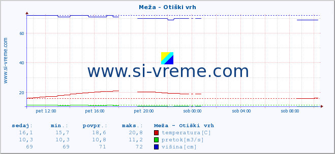 POVPREČJE :: Meža - Otiški vrh :: temperatura | pretok | višina :: zadnji dan / 5 minut.