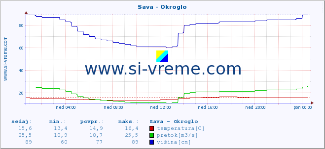 POVPREČJE :: Sava - Okroglo :: temperatura | pretok | višina :: zadnji dan / 5 minut.