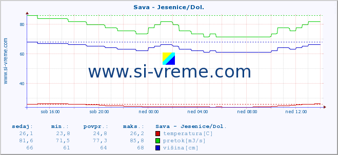 POVPREČJE :: Sava - Jesenice/Dol. :: temperatura | pretok | višina :: zadnji dan / 5 minut.