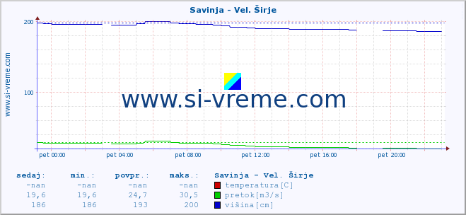 POVPREČJE :: Savinja - Vel. Širje :: temperatura | pretok | višina :: zadnji dan / 5 minut.