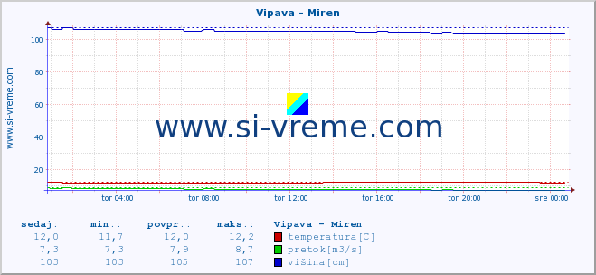 POVPREČJE :: Vipava - Miren :: temperatura | pretok | višina :: zadnji dan / 5 minut.