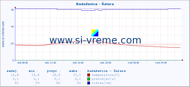 POVPREČJE :: Badaševica - Šalara :: temperatura | pretok | višina :: zadnji dan / 5 minut.