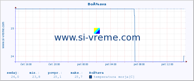 POVPREČJE :: BoÅ¾ava :: temperatura morja :: zadnji dan / 5 minut.