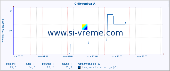 POVPREČJE :: Crikvenica A :: temperatura morja :: zadnji dan / 5 minut.