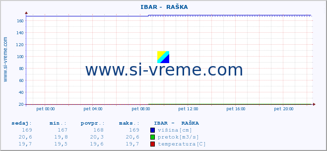 POVPREČJE ::  IBAR -  RAŠKA :: višina | pretok | temperatura :: zadnji dan / 5 minut.