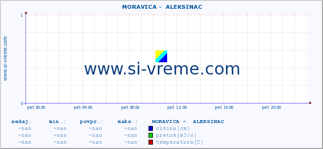 POVPREČJE ::  MORAVICA -  ALEKSINAC :: višina | pretok | temperatura :: zadnji dan / 5 minut.