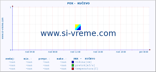 POVPREČJE ::  PEK -  KUČEVO :: višina | pretok | temperatura :: zadnji dan / 5 minut.