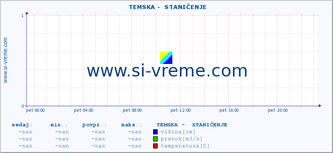 POVPREČJE ::  TEMSKA -  STANIČENJE :: višina | pretok | temperatura :: zadnji dan / 5 minut.