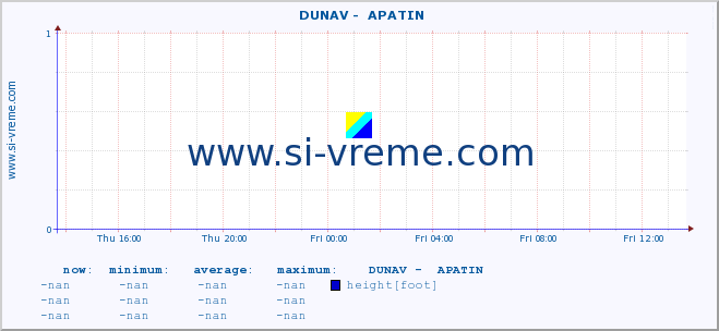  ::  DUNAV -  APATIN :: height |  |  :: last day / 5 minutes.