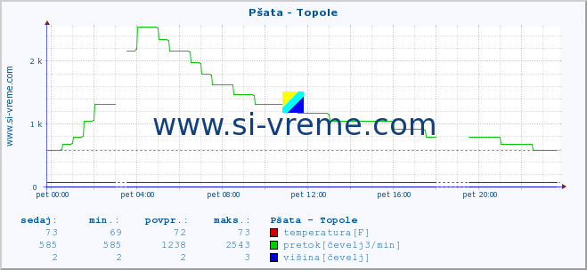 POVPREČJE :: Pšata - Topole :: temperatura | pretok | višina :: zadnji dan / 5 minut.