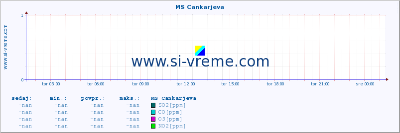 POVPREČJE :: MS Cankarjeva :: SO2 | CO | O3 | NO2 :: zadnji dan / 5 minut.