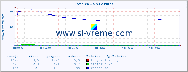 POVPREČJE :: Ložnica - Sp.Ložnica :: temperatura | pretok | višina :: zadnji dan / 5 minut.