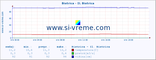 POVPREČJE :: Bistrica - Il. Bistrica :: temperatura | pretok | višina :: zadnji dan / 5 minut.