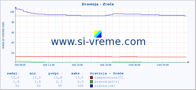 POVPREČJE :: Dravinja - Zreče :: temperatura | pretok | višina :: zadnji dan / 5 minut.