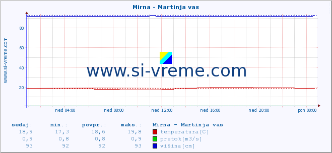 POVPREČJE :: Mirna - Martinja vas :: temperatura | pretok | višina :: zadnji dan / 5 minut.