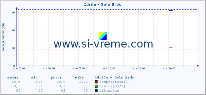 POVPREČJE :: Idrija - Golo Brdo :: temperatura | pretok | višina :: zadnji dan / 5 minut.