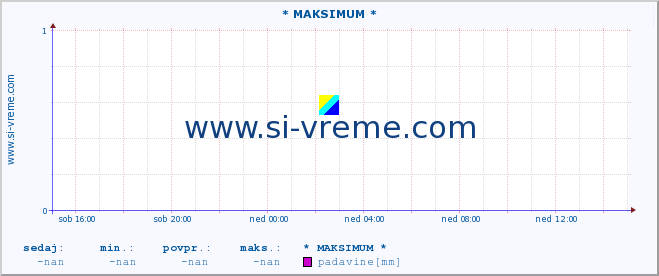 POVPREČJE :: * MAKSIMUM * :: padavine :: zadnji dan / 5 minut.