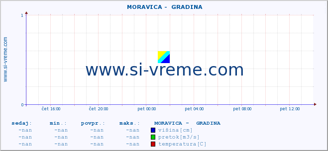 POVPREČJE ::  MORAVICA -  GRADINA :: višina | pretok | temperatura :: zadnji dan / 5 minut.