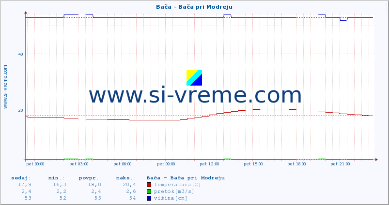 POVPREČJE :: Bača - Bača pri Modreju :: temperatura | pretok | višina :: zadnji dan / 5 minut.