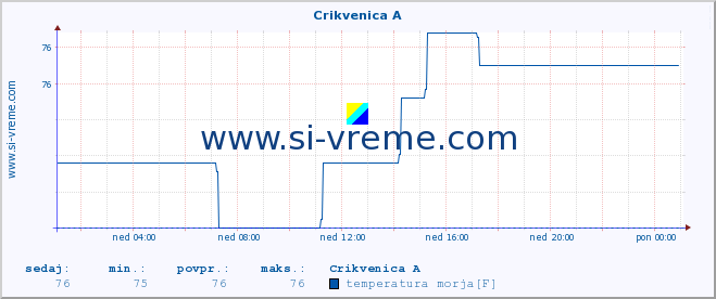 POVPREČJE :: Crikvenica A :: temperatura morja :: zadnji dan / 5 minut.