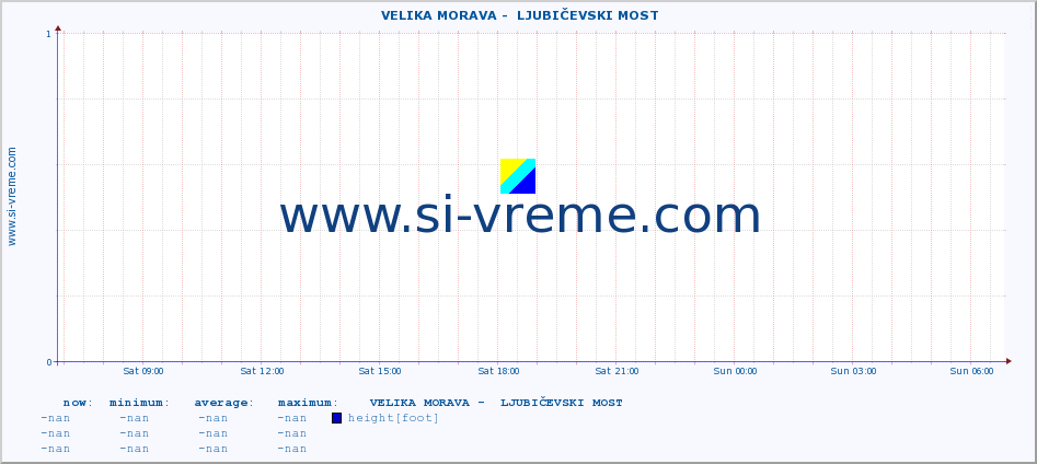  ::  VELIKA MORAVA -  LJUBIČEVSKI MOST :: height |  |  :: last day / 5 minutes.