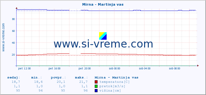 POVPREČJE :: Mirna - Martinja vas :: temperatura | pretok | višina :: zadnji dan / 5 minut.