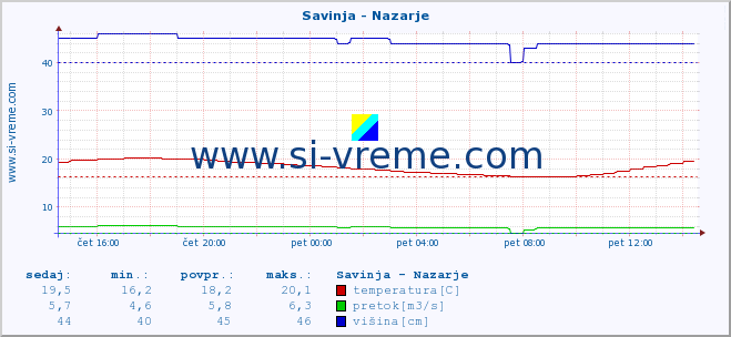 POVPREČJE :: Savinja - Nazarje :: temperatura | pretok | višina :: zadnji dan / 5 minut.