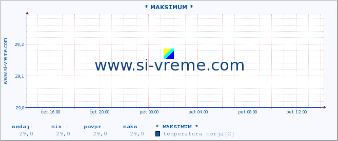 POVPREČJE :: * MAKSIMUM * :: temperatura morja :: zadnji dan / 5 minut.