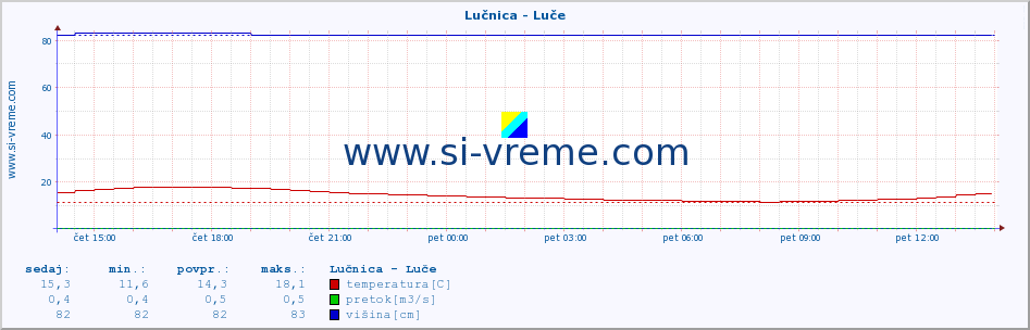 POVPREČJE :: Lučnica - Luče :: temperatura | pretok | višina :: zadnji dan / 5 minut.