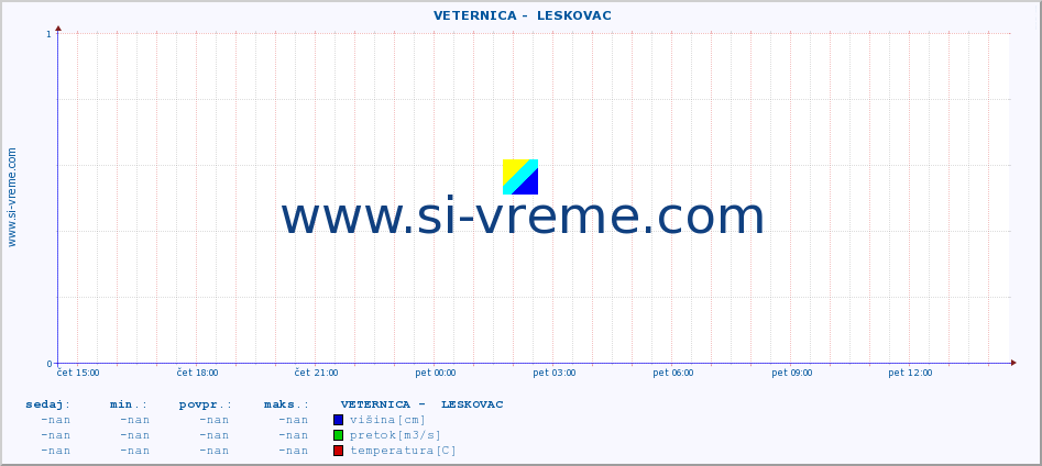 POVPREČJE ::  VETERNICA -  LESKOVAC :: višina | pretok | temperatura :: zadnji dan / 5 minut.